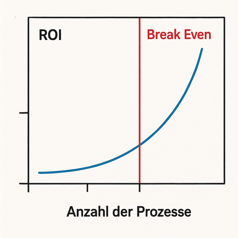 Anzahl der Prozesse und ROI mit KI